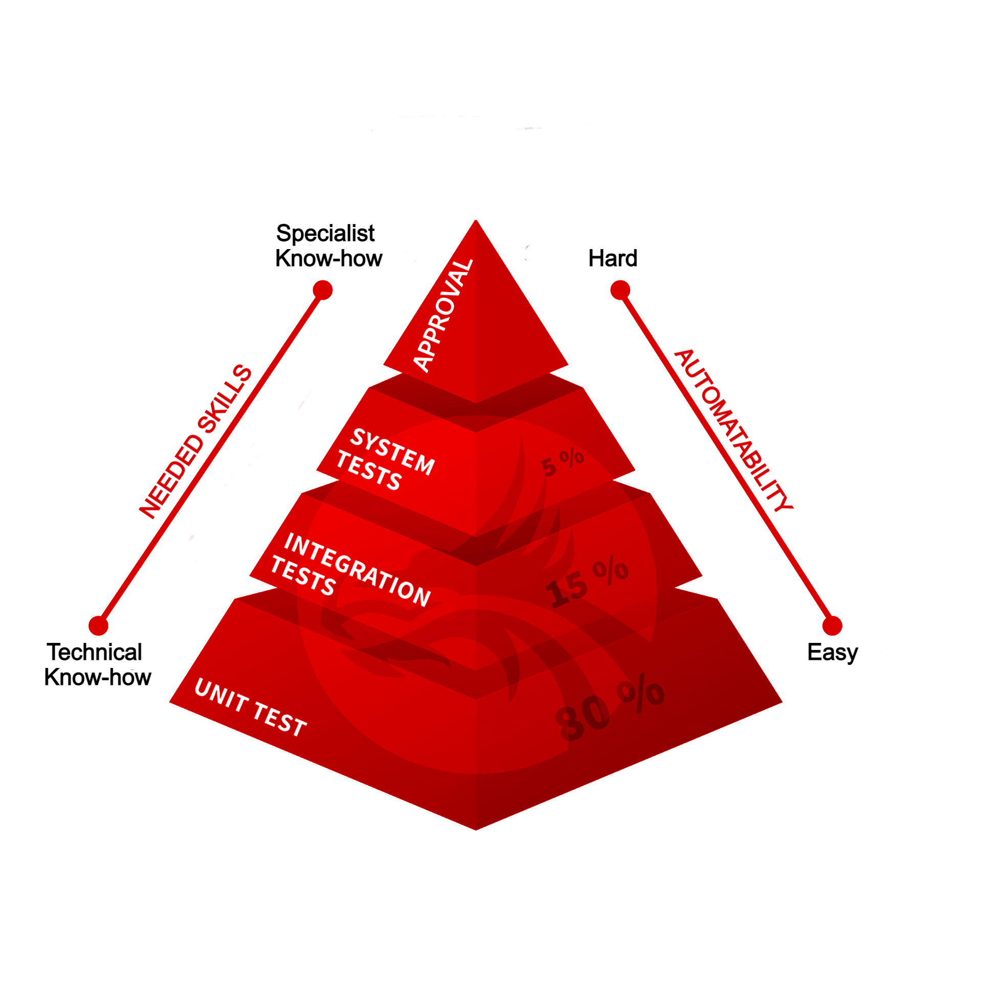 test pyramid